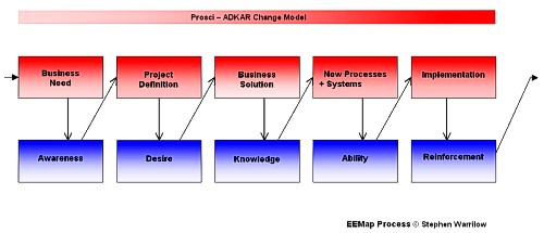 adkar,adkar model,change management models,change management,change managers,change management training