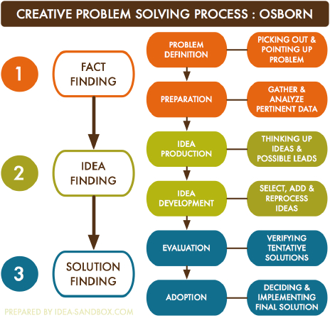 osborn parnes model of creative problem solving
