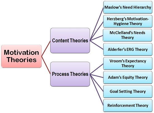 Process Theories Of Motivation How Personal Needs Drive Behaviour